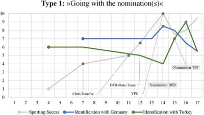 “It's My Country I'm Playing for”—A Biographical Study on National Identity Development of Youth Elite Football Players With Migrant Background